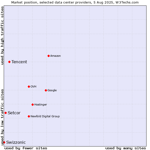 Market position of Tencent vs. Setcor vs. Swizzonic