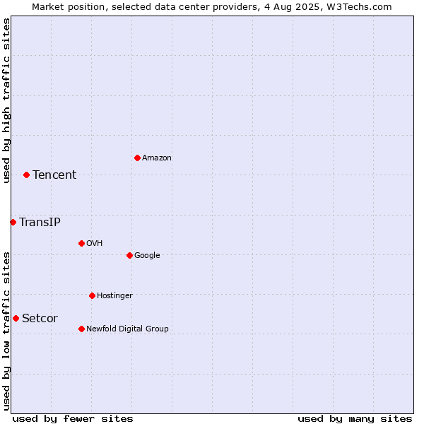 Market position of Tencent vs. Setcor vs. TransIP