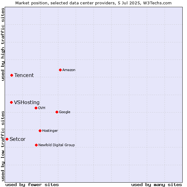 Market position of Tencent vs. VSHosting vs. Setcor