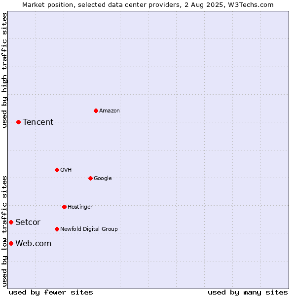 Market position of Tencent vs. Web.com vs. Setcor