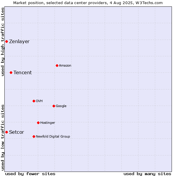 Market position of Tencent vs. Zenlayer vs. Setcor