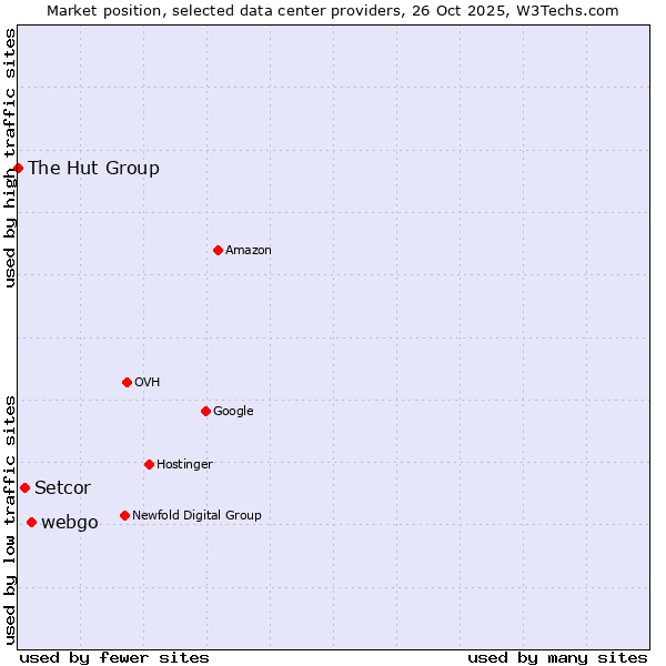 Market position of webgo vs. Setcor vs. The Hut Group