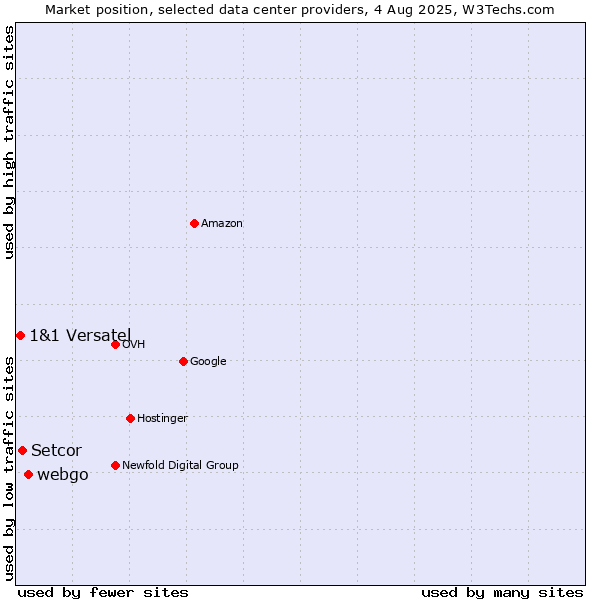 Market position of webgo vs. Setcor vs. 1&1 Versatel