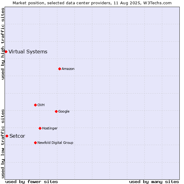 Market position of Setcor vs. Virtual Systems