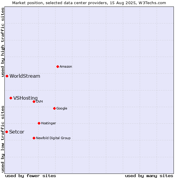 Market position of VSHosting vs. WorldStream vs. Setcor