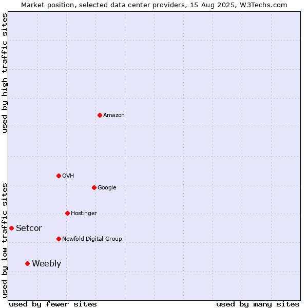Market position of Weebly vs. Setcor