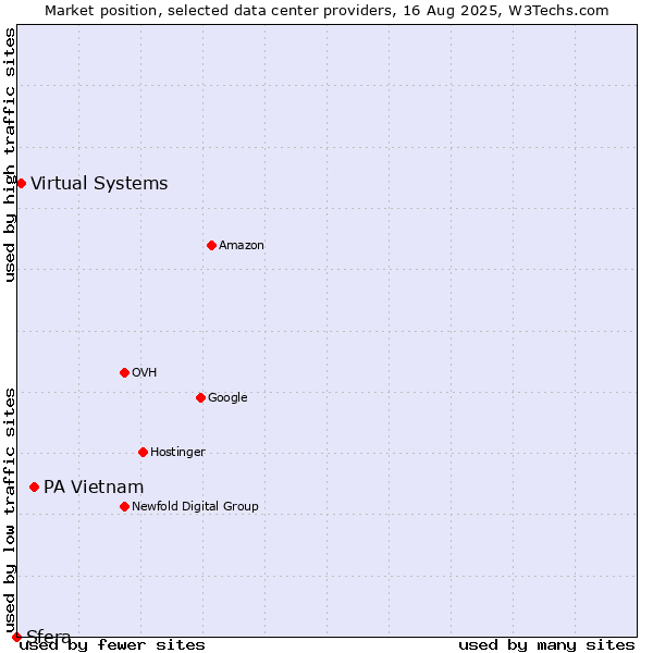 Market position of PA Vietnam vs. Virtual Systems vs. Sfera