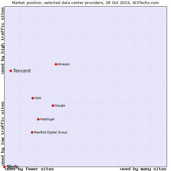 Market position of Tencent vs. Tcell vs. Sfera