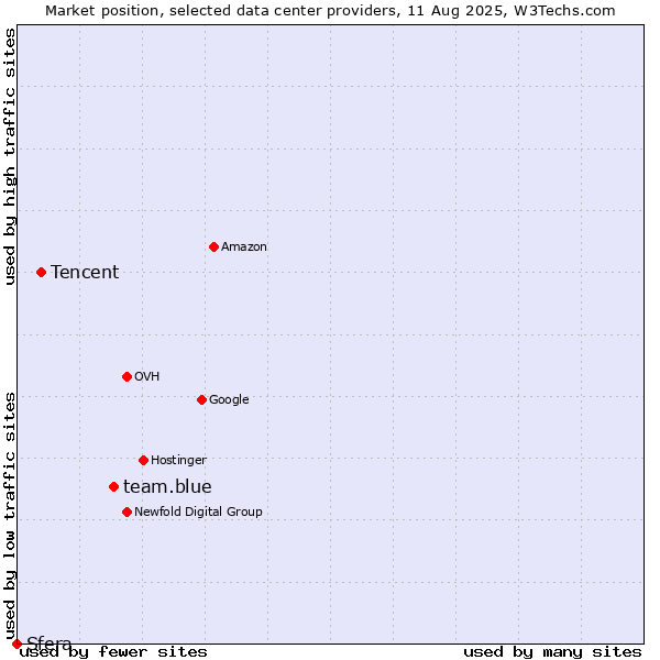 Market position of team.blue vs. Tencent vs. Sfera