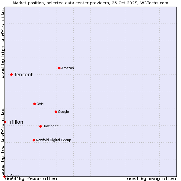 Market position of Tencent vs. Trillion vs. Sfera