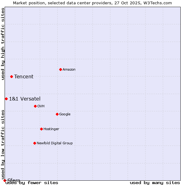 Market position of Tencent vs. 1&1 Versatel vs. Sfera