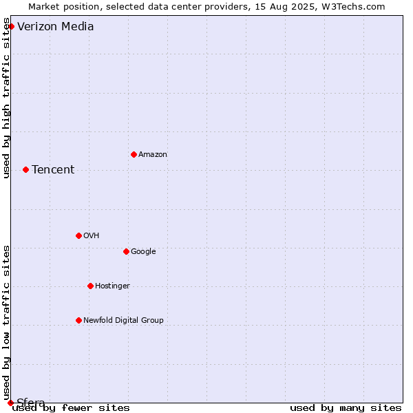 Market position of Tencent vs. Verizon Media vs. Sfera
