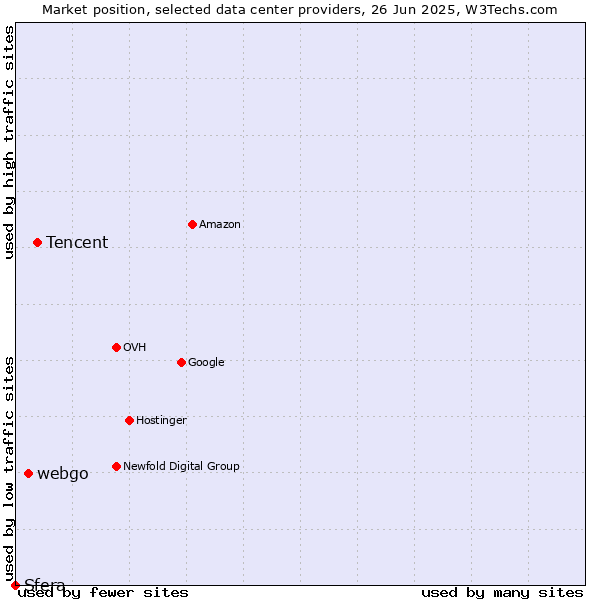 Market position of Tencent vs. webgo vs. Sfera