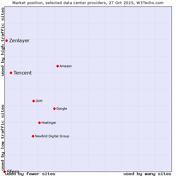 Market position of Tencent vs. Zenlayer vs. Sfera