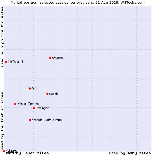Market position of Your.Online vs. UCloud vs. Sfera