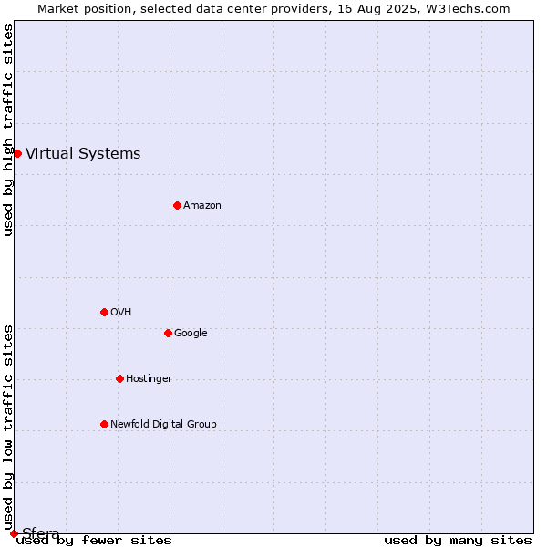 Market position of Virtual Systems vs. Sfera