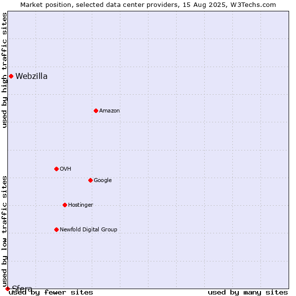 Market position of Webzilla vs. Sfera