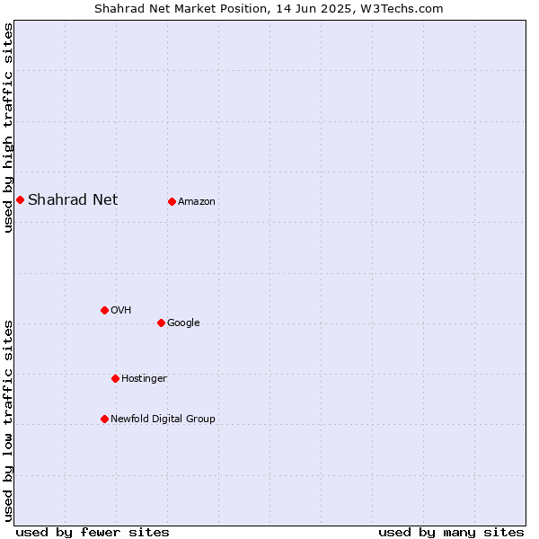 Market position of Shahrad Net