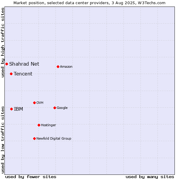 Market position of IBM vs. Tencent vs. Shahrad Net
