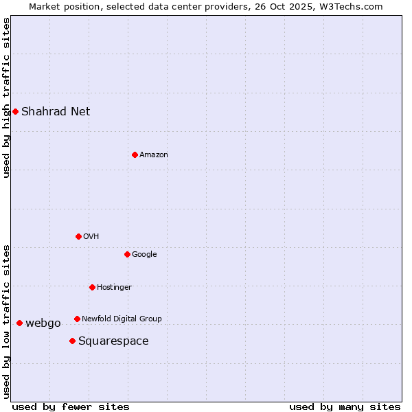 Market position of Squarespace vs. webgo vs. Shahrad Net
