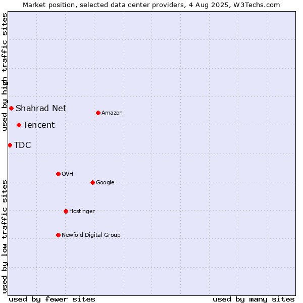 Market position of Tencent vs. Shahrad Net vs. TDC