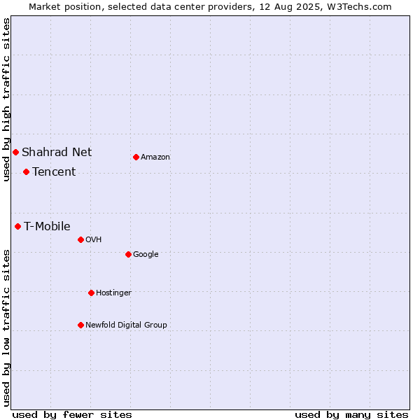Market position of Tencent vs. T-Mobile vs. Shahrad Net