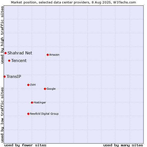 Market position of Tencent vs. Shahrad Net vs. TransIP