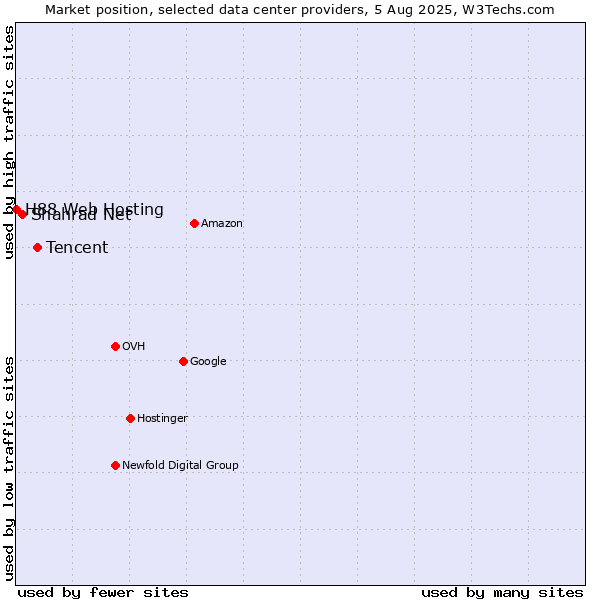 Market position of Tencent vs. Shahrad Net vs. H88 Web Hosting