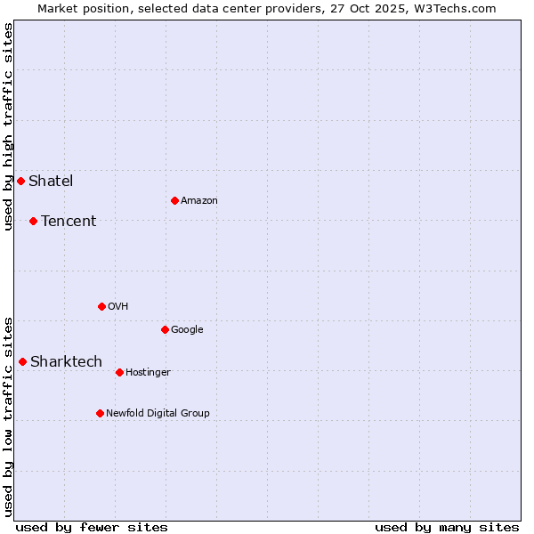 Market position of Tencent vs. Sharktech vs. Shatel