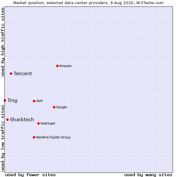 Market position of Tencent vs. Sharktech vs. Ting