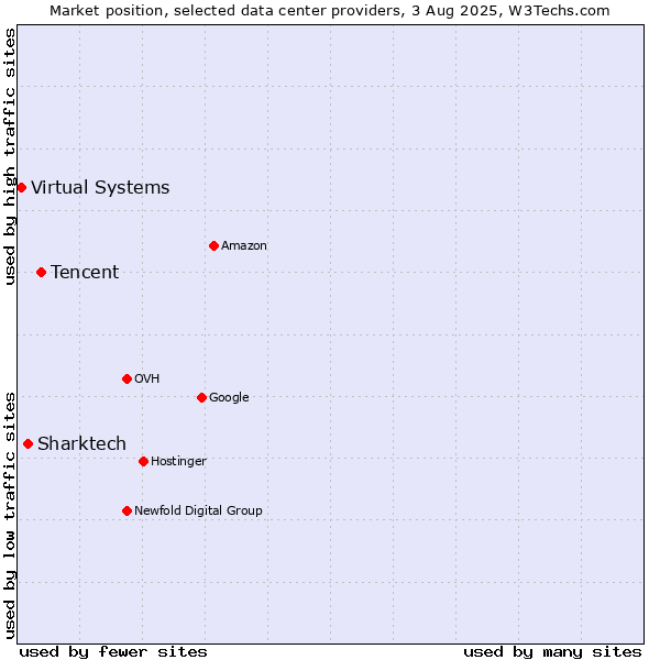 Market position of Tencent vs. Sharktech vs. Virtual Systems