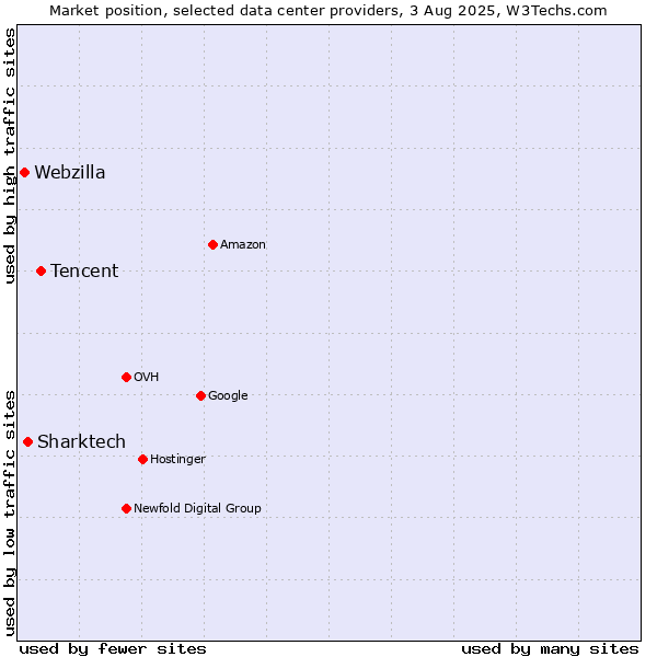 Market position of Tencent vs. Sharktech vs. Webzilla