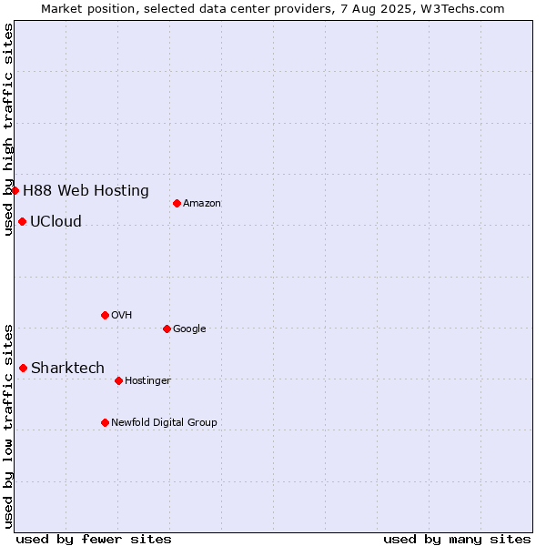 Market position of Sharktech vs. UCloud vs. H88 Web Hosting