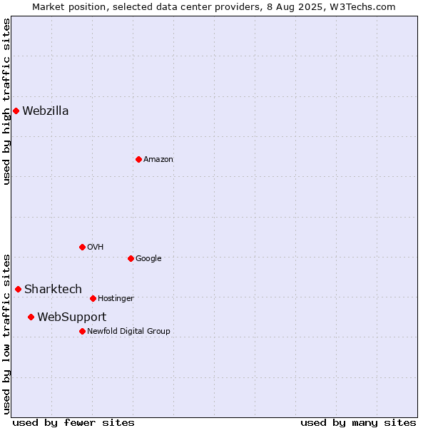 Market position of WebSupport vs. Sharktech vs. Webzilla