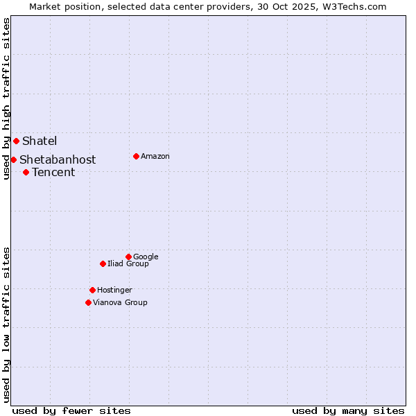 Market position of Tencent vs. Shatel vs. Shetabanhost