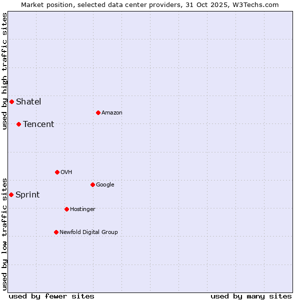 Market position of Tencent vs. Shatel vs. Sprint