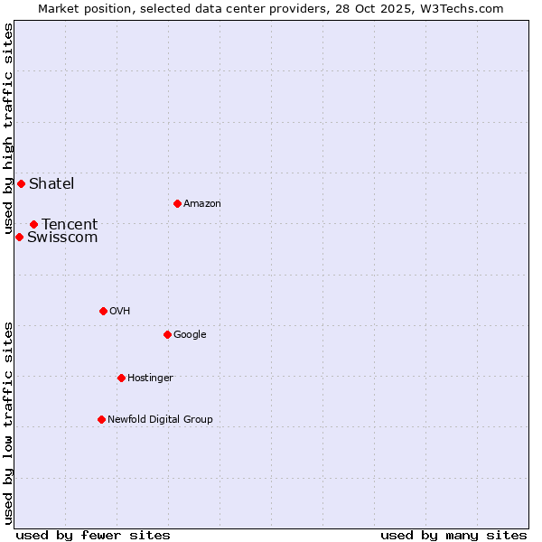Market position of Tencent vs. Shatel vs. Swisscom
