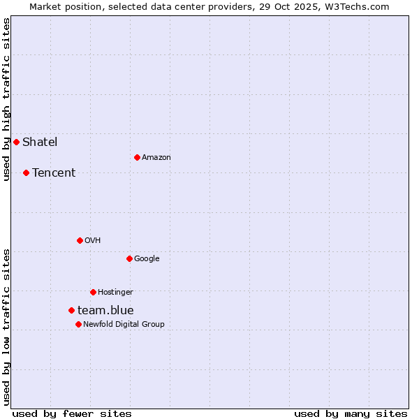 Market position of team.blue vs. Tencent vs. Shatel