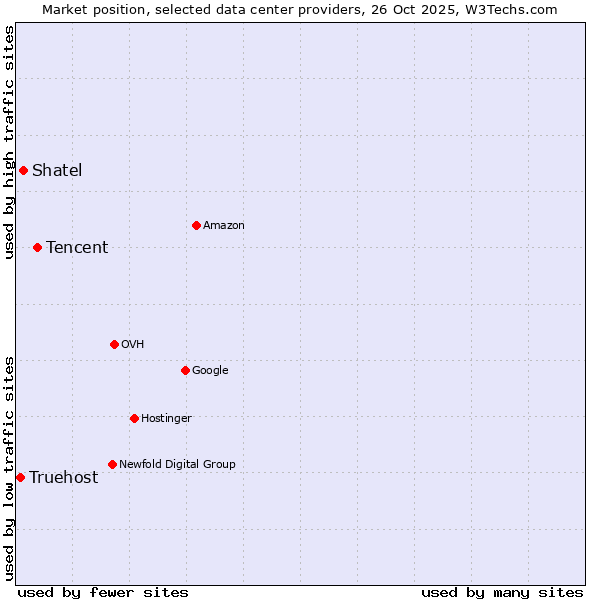 Market position of Tencent vs. Shatel vs. Truehost