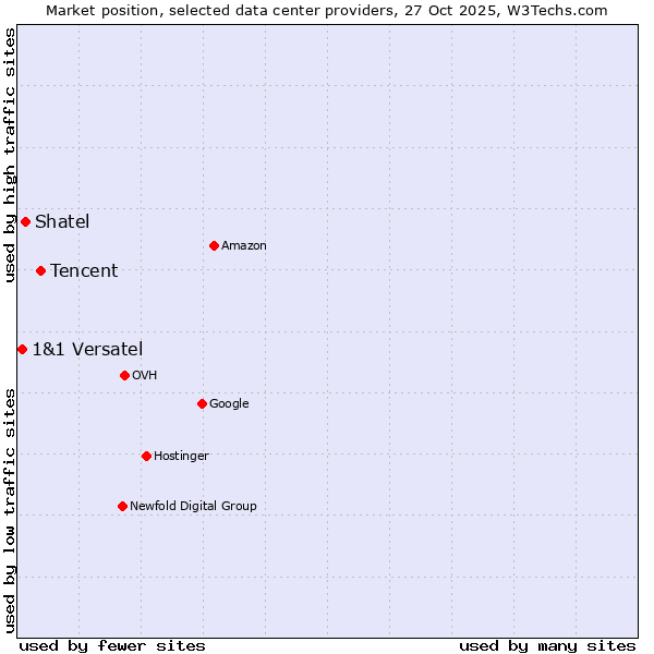 Market position of Tencent vs. Shatel vs. 1&1 Versatel