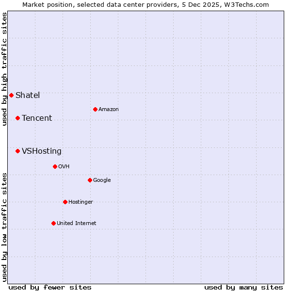 Market position of Tencent vs. VSHosting vs. Shatel