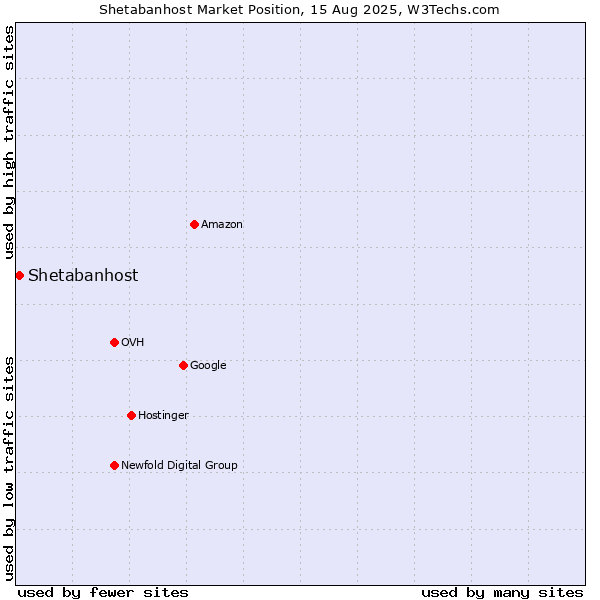 Market position of Shetabanhost