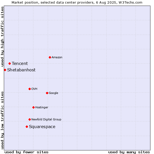 Market position of Squarespace vs. Tencent vs. Shetabanhost