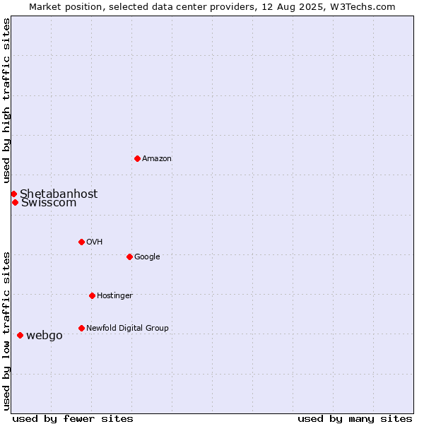 Market position of webgo vs. Swisscom vs. Shetabanhost