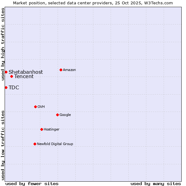 Market position of Tencent vs. Shetabanhost vs. TDC