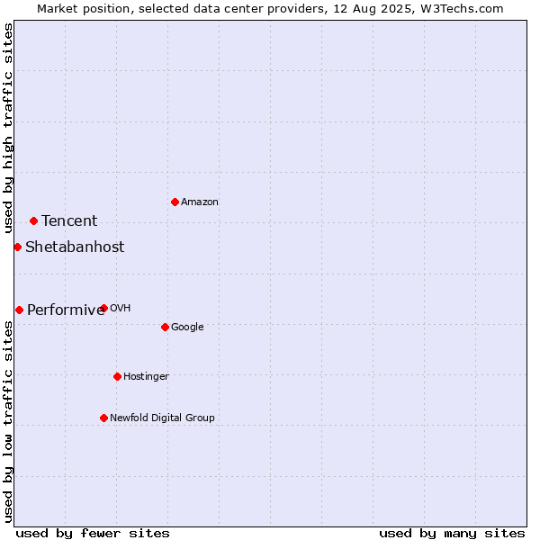 Market position of Tencent vs. Performive vs. Shetabanhost