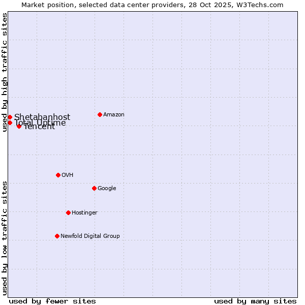 Market position of Tencent vs. Shetabanhost vs. Total Uptime