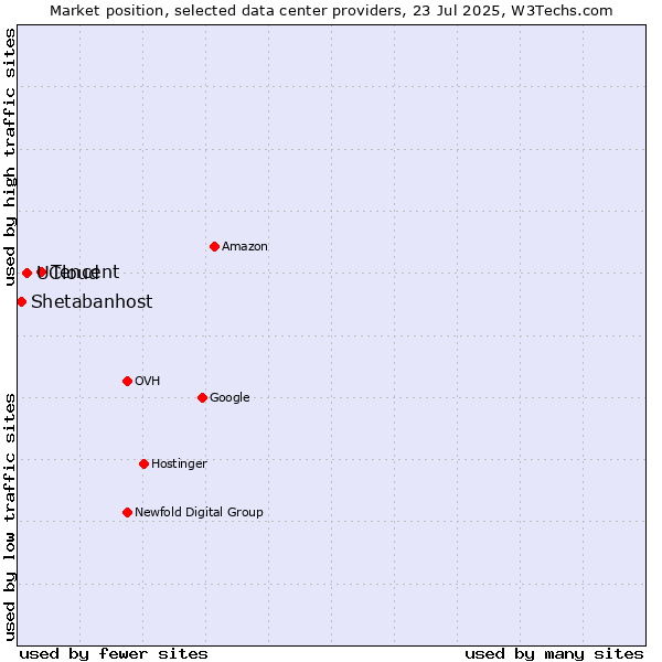 Market position of Tencent vs. UCloud vs. Shetabanhost