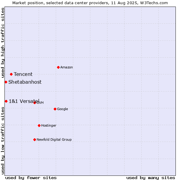 Market position of Tencent vs. 1&1 Versatel vs. Shetabanhost