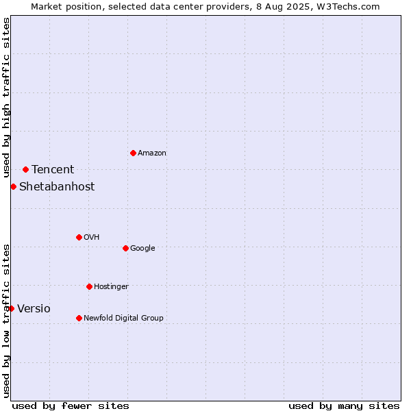 Market position of Tencent vs. Shetabanhost vs. Versio